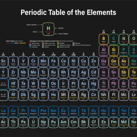 Πινακας σε καμβά COLORFUL PERIODIC TABLE - Επιστημη και Υγεια Sticky 5