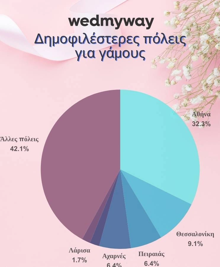 Δημοφιλέστερες πόλεις για γάμους το 2024