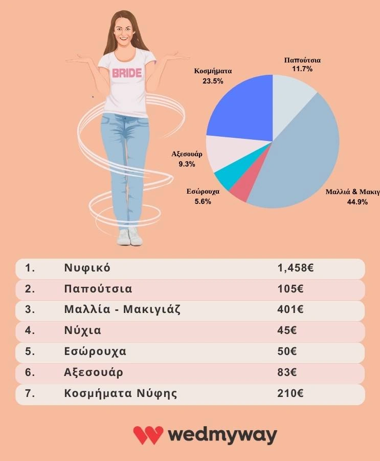 Τα έξοδα της νύφης για το 2024